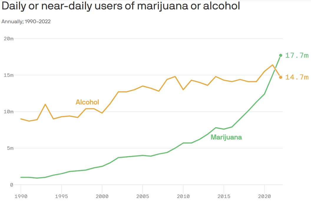 Daily marijuana use surpasses alcohol use for first time